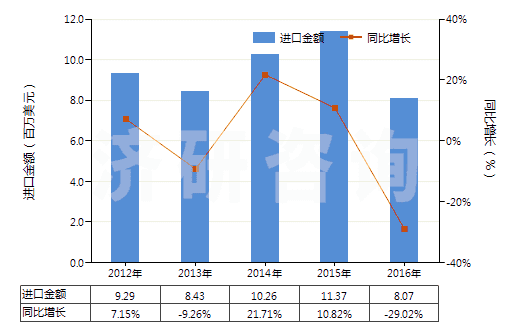 2012-2016年中國(guó)剃須用制劑(HS33071000)進(jìn)口總額及增速統(tǒng)計(jì)
